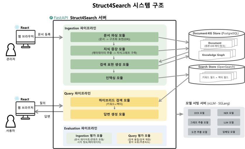 Struct4Search 시스템 구조